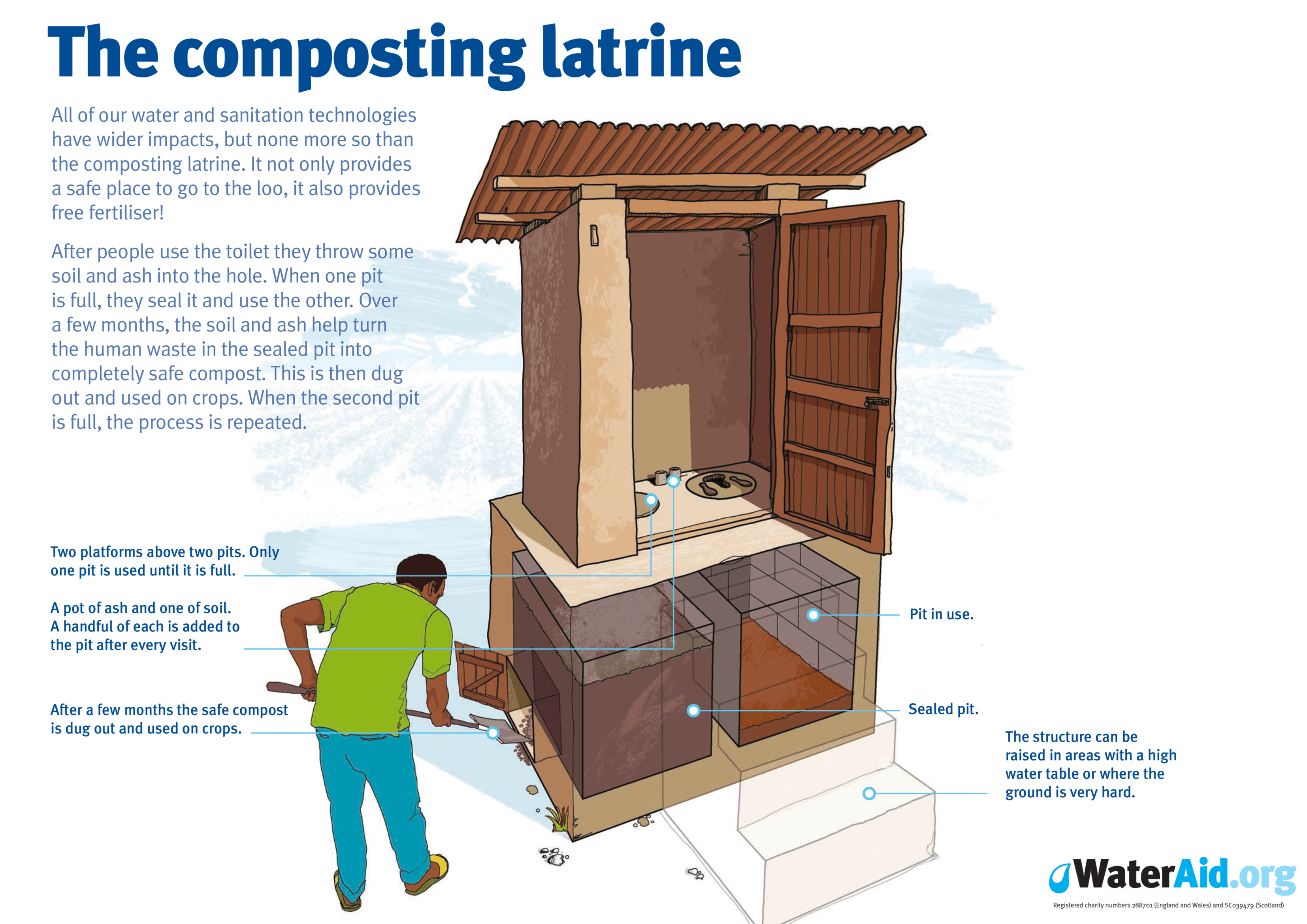 Technologies- Composting latrine